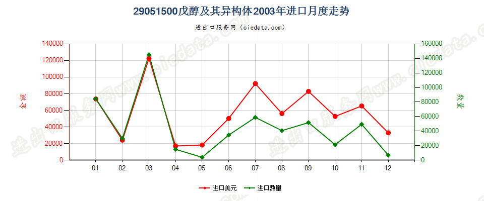 29051500(2007stop)戊醇及其异构体进口2003年月度走势图