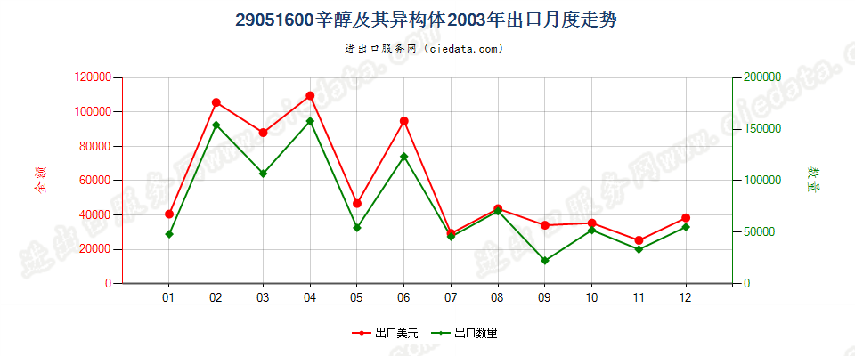 29051600(2007stop)辛醇及其异构体出口2003年月度走势图