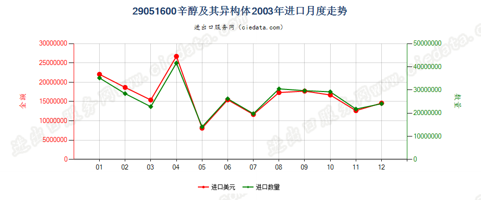 29051600(2007stop)辛醇及其异构体进口2003年月度走势图