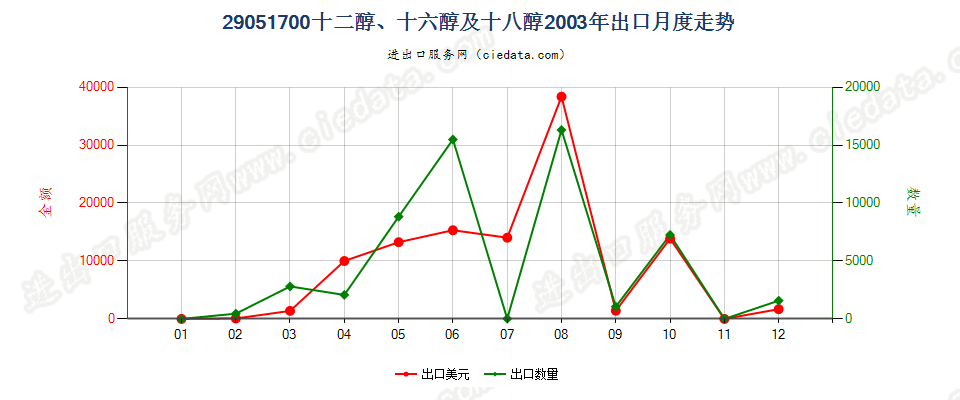 29051700十二醇、十六醇及十八醇出口2003年月度走势图