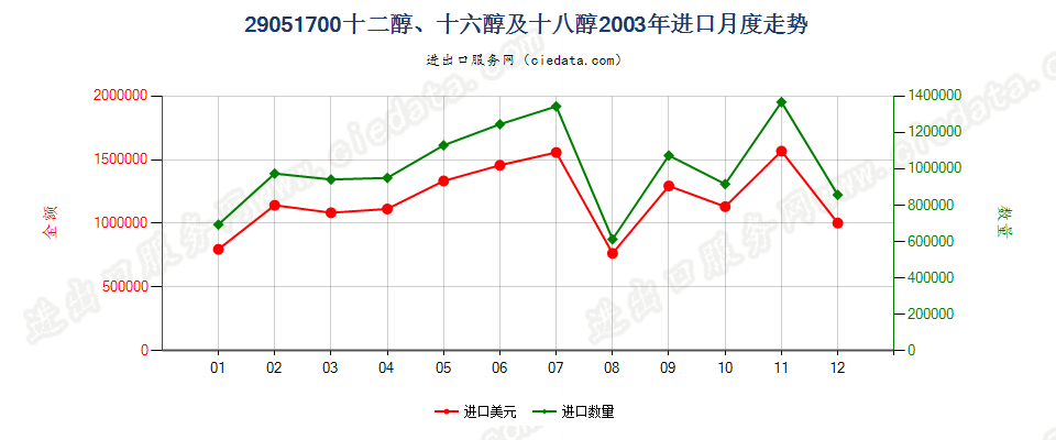 29051700十二醇、十六醇及十八醇进口2003年月度走势图