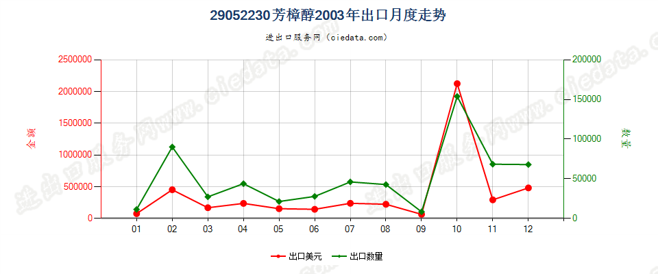 29052230芳樟醇出口2003年月度走势图