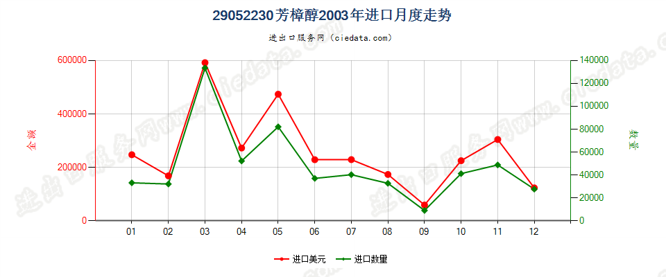 29052230芳樟醇进口2003年月度走势图