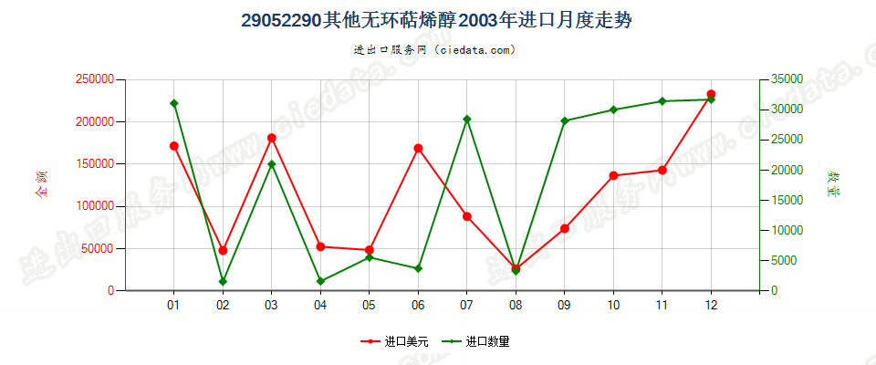 29052290其他无环萜烯醇进口2003年月度走势图