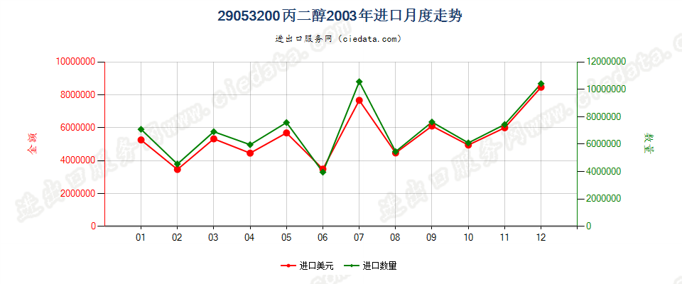 29053200丙二醇进口2003年月度走势图