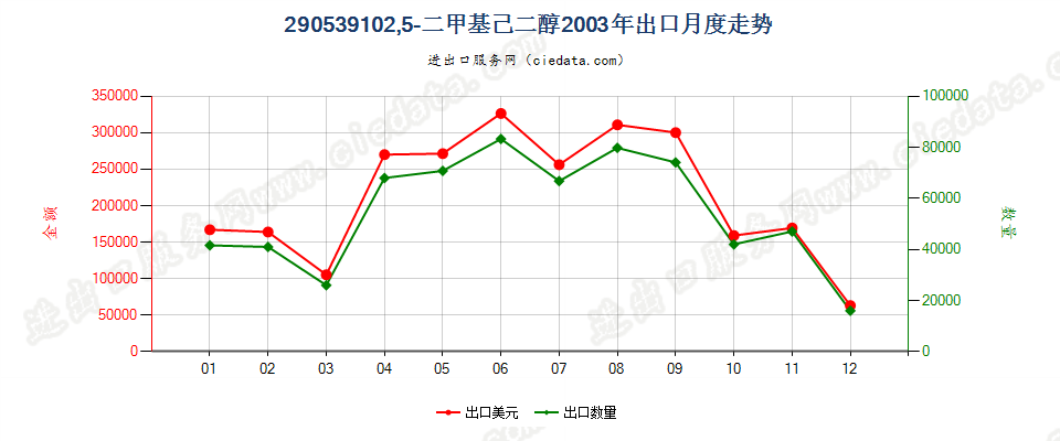 290539102，5-二甲基已二醇出口2003年月度走势图