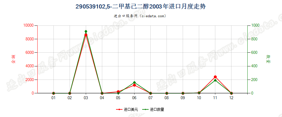 290539102，5-二甲基已二醇进口2003年月度走势图