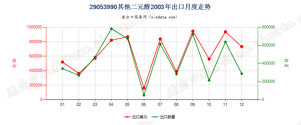 29053990未列名二元醇出口2003年月度走势图