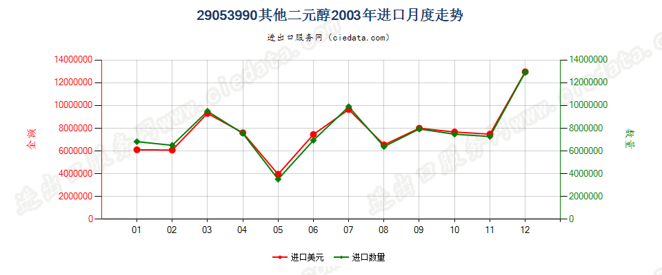 29053990未列名二元醇进口2003年月度走势图
