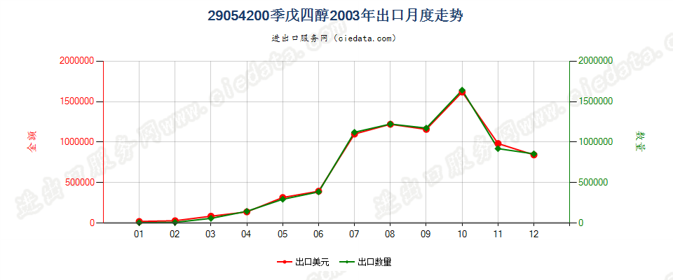 29054200季戊四醇出口2003年月度走势图