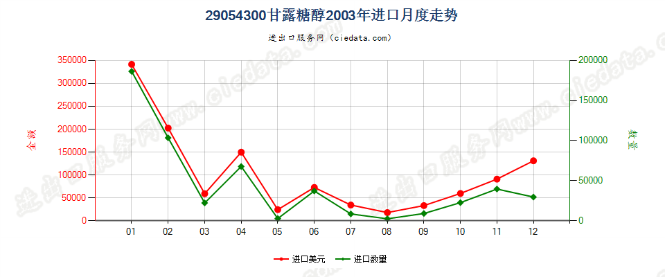 29054300甘露糖醇进口2003年月度走势图