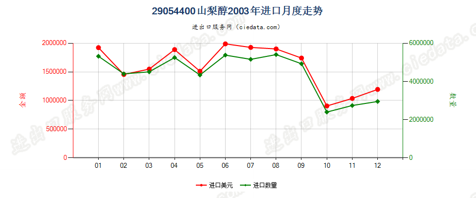 29054400山梨醇进口2003年月度走势图