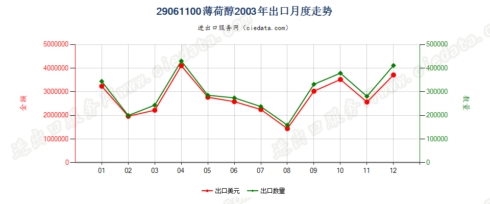 29061100薄荷醇出口2003年月度走势图