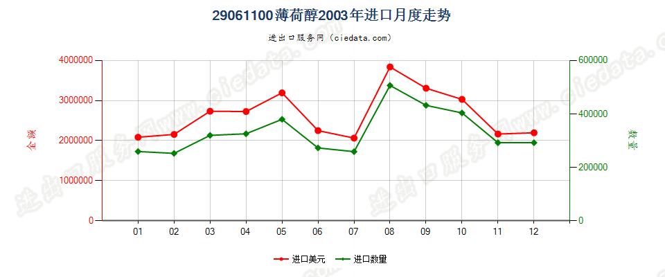 29061100薄荷醇进口2003年月度走势图