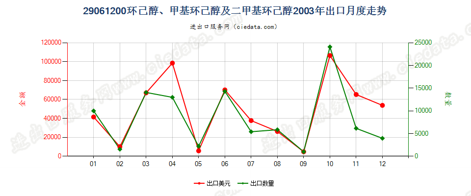 29061200环已醇、甲基环已醇及二甲基环已醇出口2003年月度走势图