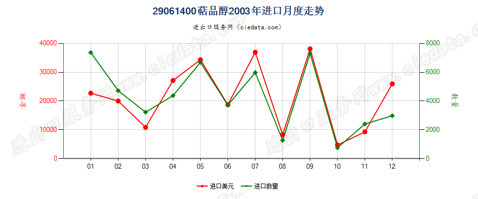 29061400(2007stop)萜品醇进口2003年月度走势图