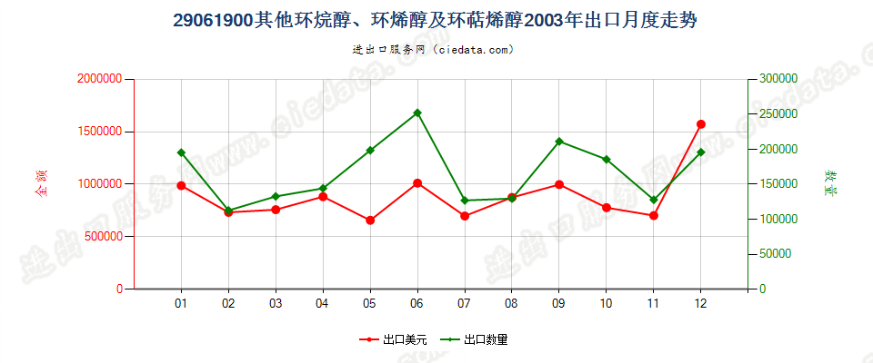 29061900(2007stop)其他环烷醇、环烯醇及环萜烯醇出口2003年月度走势图