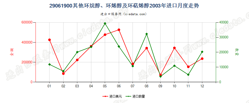 29061900(2007stop)其他环烷醇、环烯醇及环萜烯醇进口2003年月度走势图