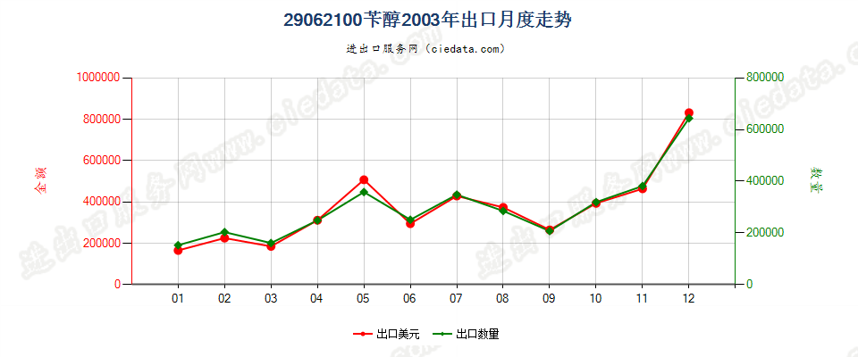 29062100苄醇出口2003年月度走势图