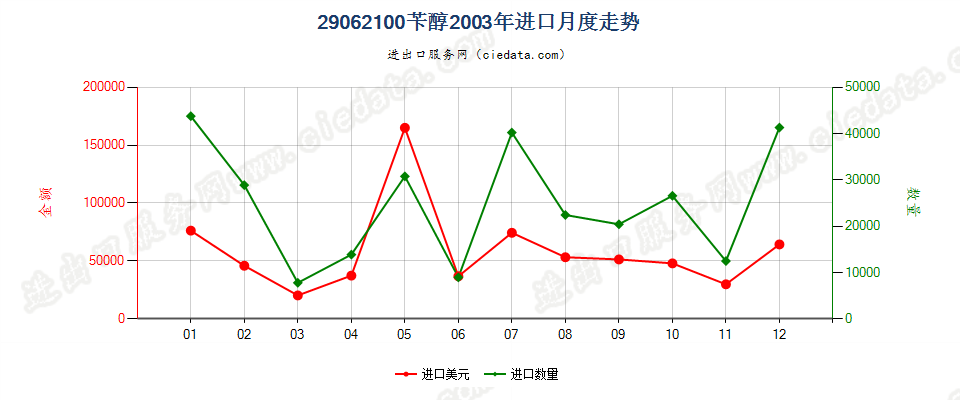 29062100苄醇进口2003年月度走势图