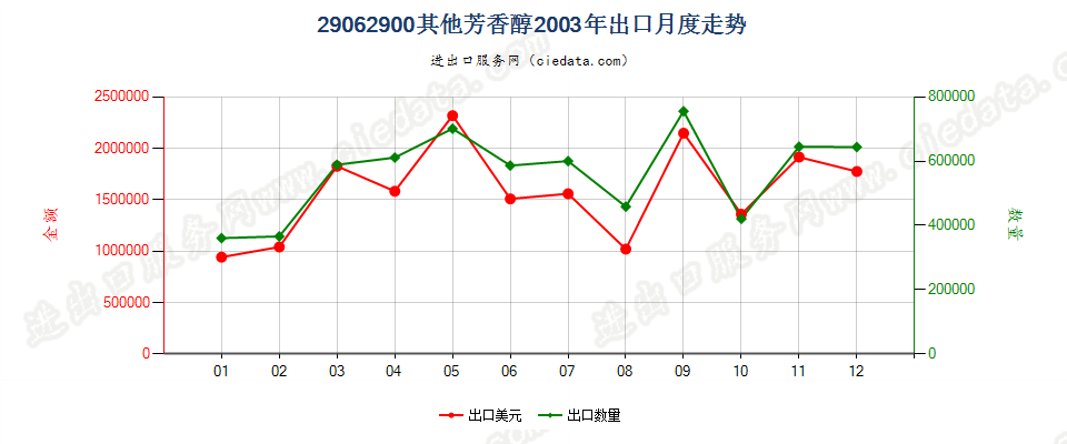 29062900(2010stop)其他芳香醇出口2003年月度走势图