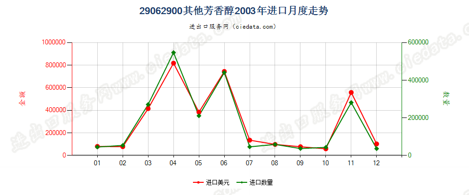 29062900(2010stop)其他芳香醇进口2003年月度走势图