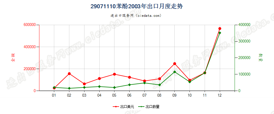 29071110苯酚出口2003年月度走势图