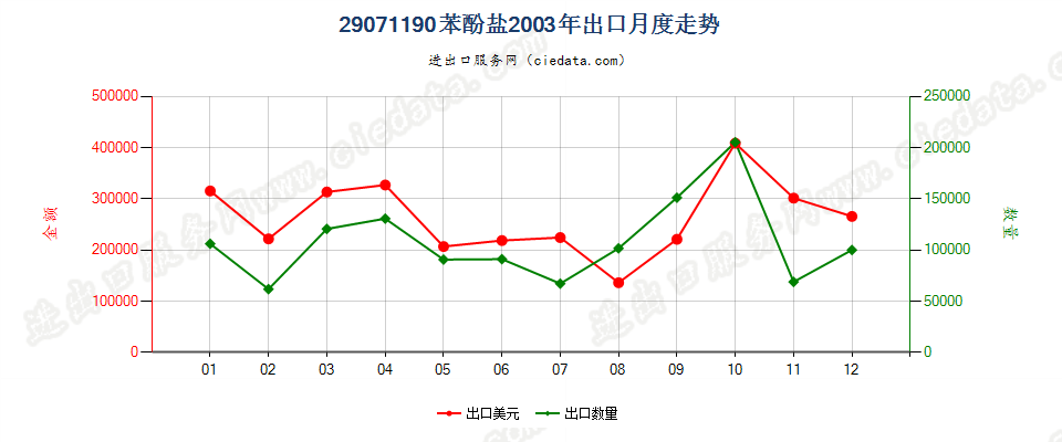 29071190苯酚盐出口2003年月度走势图