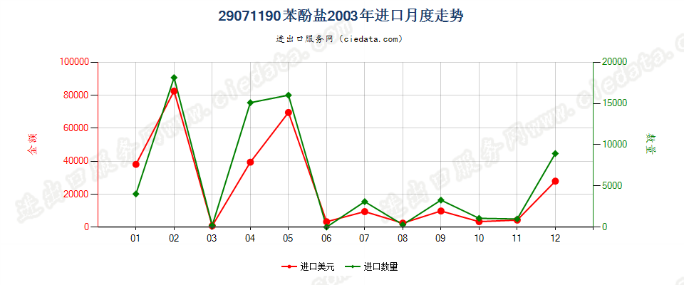 29071190苯酚盐进口2003年月度走势图