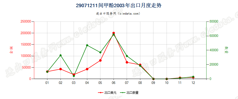 29071211间甲酚出口2003年月度走势图