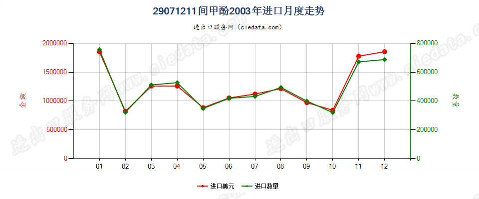 29071211间甲酚进口2003年月度走势图