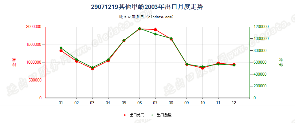 29071219其他甲酚出口2003年月度走势图