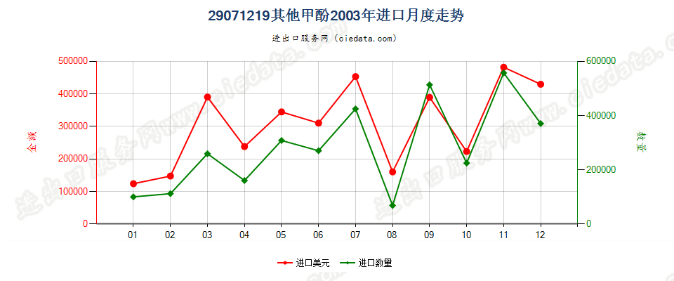 29071219其他甲酚进口2003年月度走势图