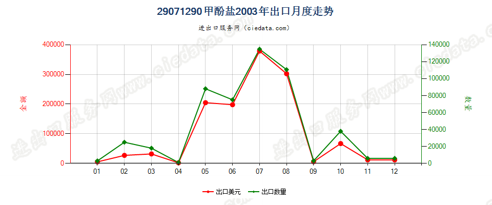 29071290甲酚盐出口2003年月度走势图