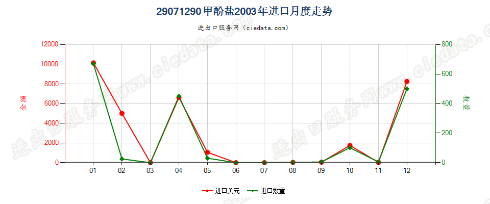 29071290甲酚盐进口2003年月度走势图