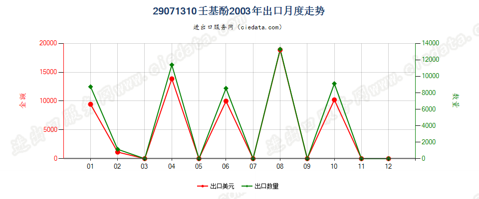 29071310壬基酚出口2003年月度走势图