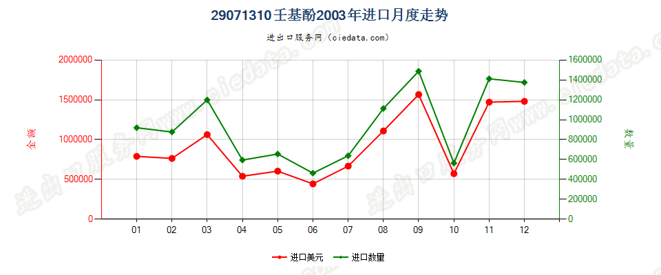 29071310壬基酚进口2003年月度走势图