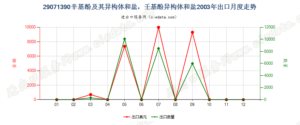 29071390辛基酚及其异构体和盐，壬基酚异构体和盐出口2003年月度走势图