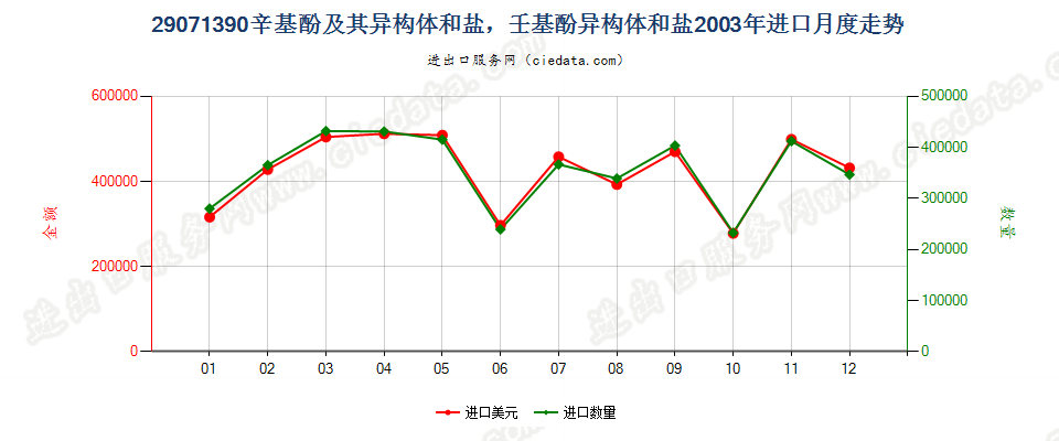 29071390辛基酚及其异构体和盐，壬基酚异构体和盐进口2003年月度走势图