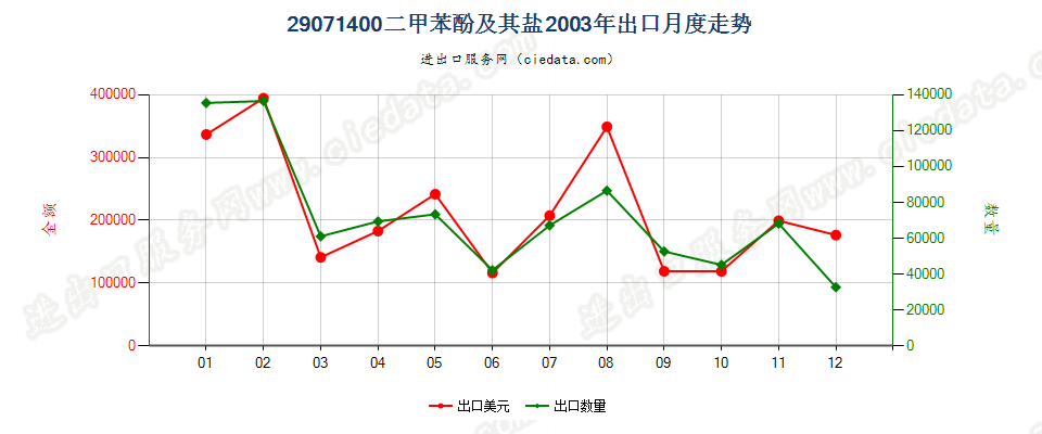 29071400(2007stop)二甲苯酚及其盐出口2003年月度走势图