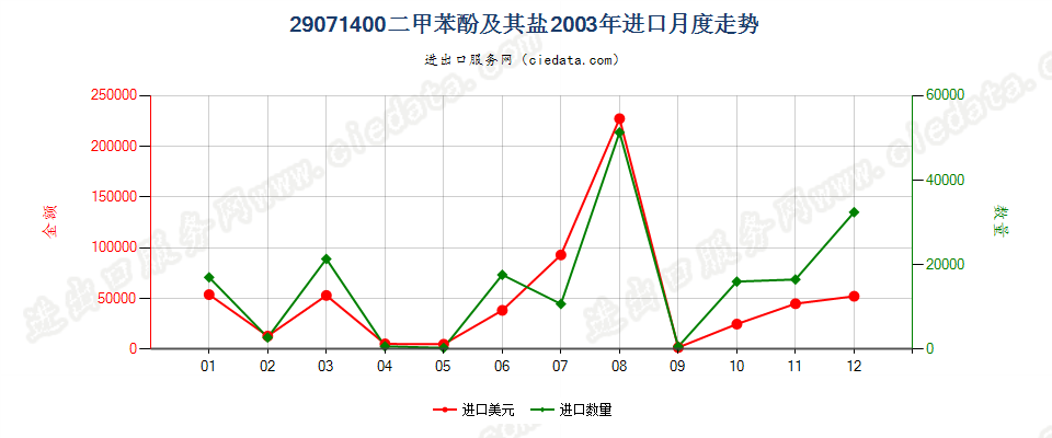 29071400(2007stop)二甲苯酚及其盐进口2003年月度走势图