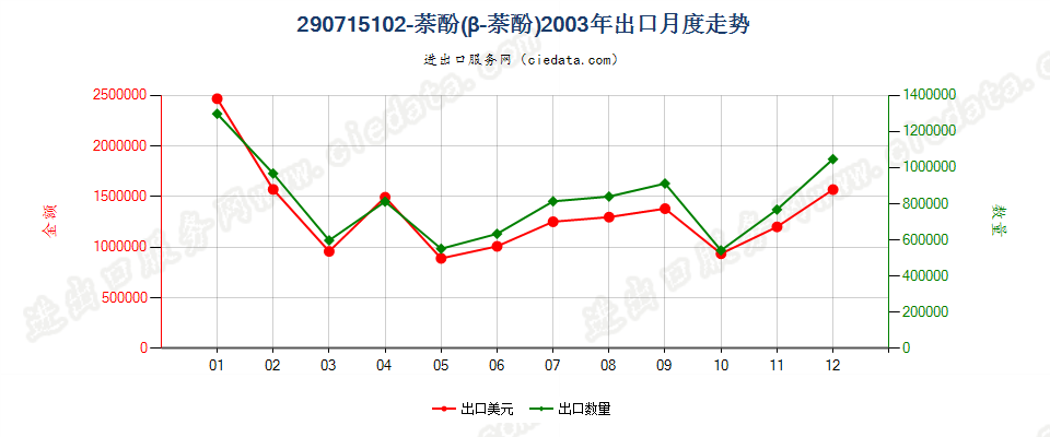 29071510β-萘酚（2-萘酚）出口2003年月度走势图