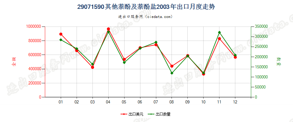 29071590其他萘酚及萘酚盐出口2003年月度走势图