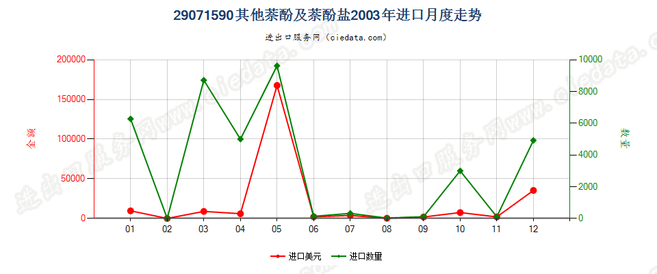 29071590其他萘酚及萘酚盐进口2003年月度走势图