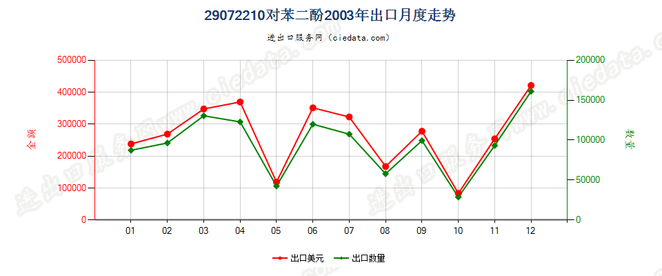 29072210对苯二酚出口2003年月度走势图