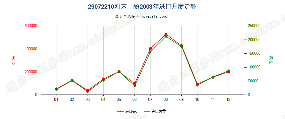 29072210对苯二酚进口2003年月度走势图