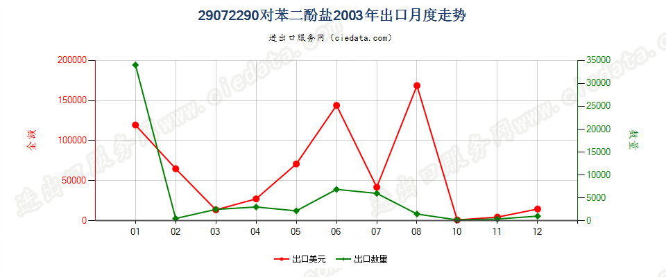 29072290对苯二酚盐出口2003年月度走势图