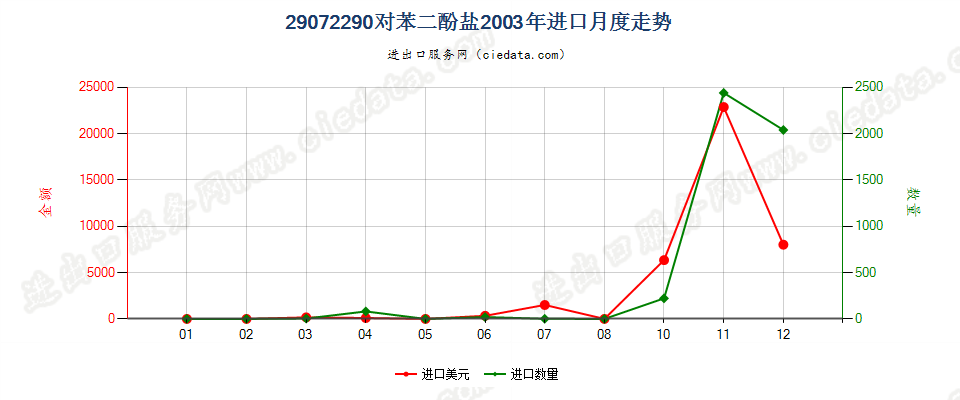 29072290对苯二酚盐进口2003年月度走势图