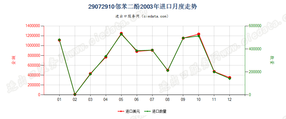 29072910邻苯二酚进口2003年月度走势图