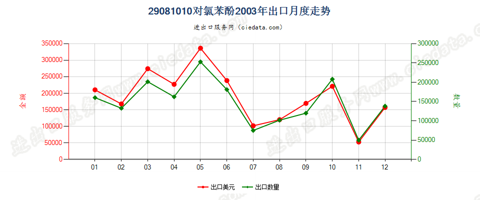 29081010(2007stop)对氯苯酚出口2003年月度走势图